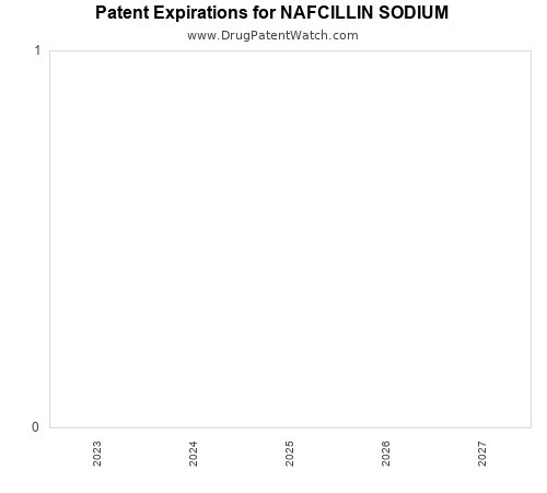 pharmaceutical patent expirations by year and by tradename